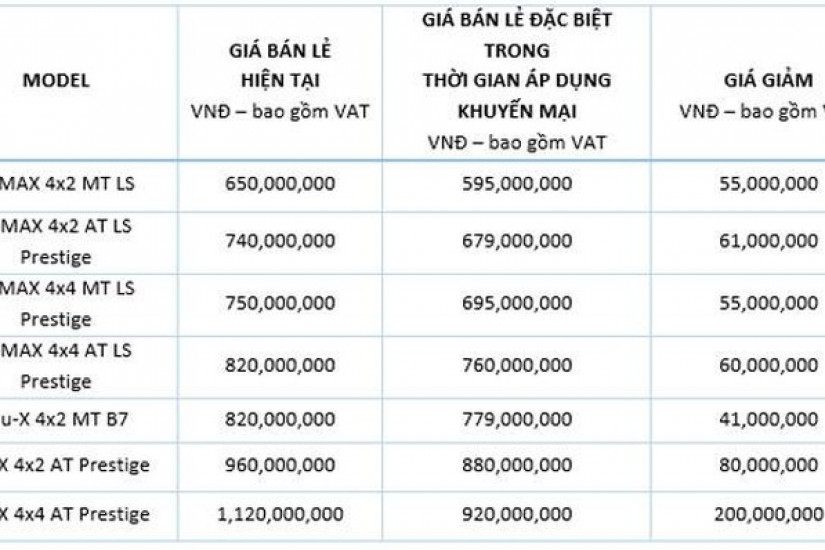 Đối thủ của Honda CR-V, Mazda CX-5 giảm giá 200 triệu tại Việt Nam