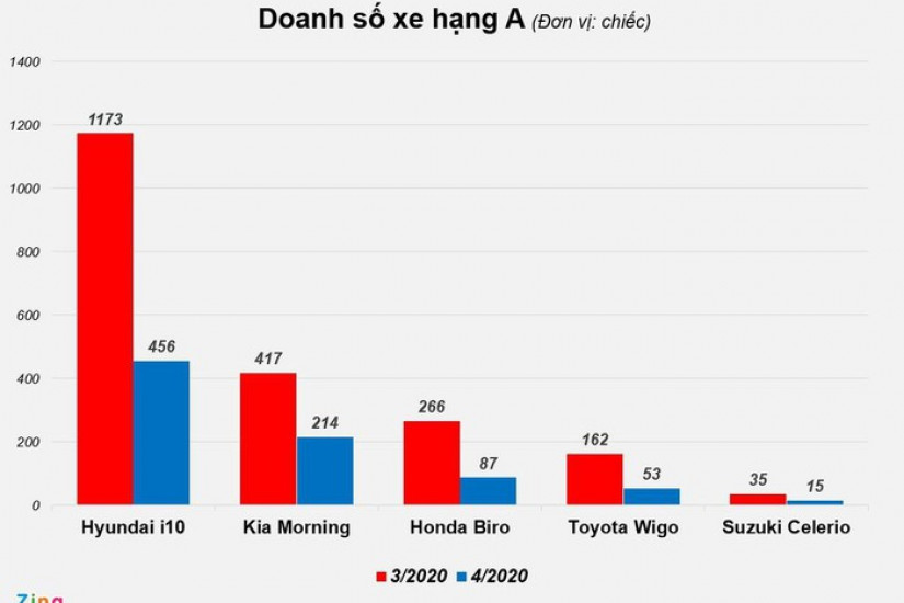 Ôtô bình dân giảm mạnh doanh số trong tháng 4