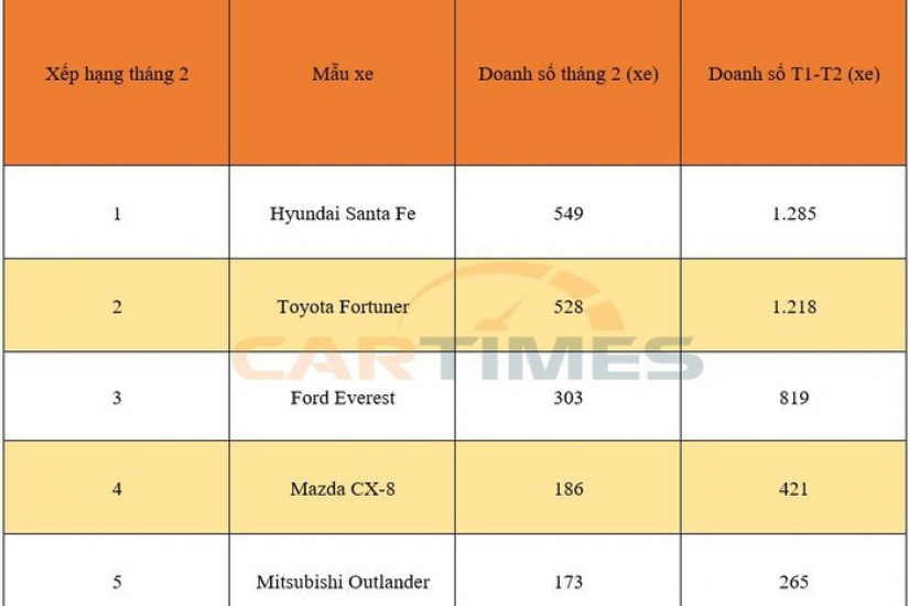 Hyundai Santa Fe gây bất ngờ khi tiếp tục vượt qua Toyota Fortuner trong tháng 2/2020