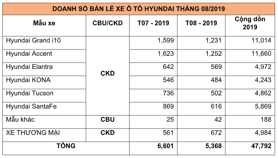 doanh so xe hyundai sut giam gan 19 vi thang ngau